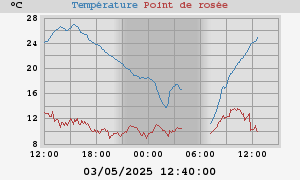 temperatures