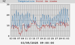 temperatures