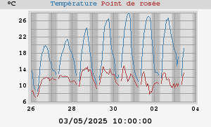 temperatures