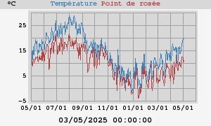 temperatures